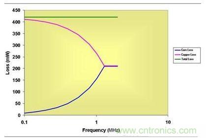 0.5 MHz以上，磁芯損耗大大降低了有效傳導(dǎo)損耗