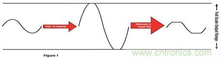 放大信號(hào)為削波增加 THD，然后降低輸出產(chǎn)生特定峰值到峰值電壓的更平均功率