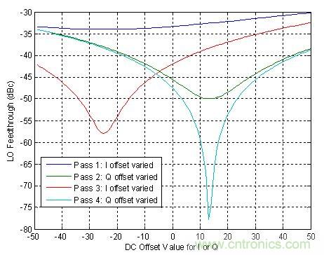 圖3:本機(jī)振蕩器饋通校正過(guò)程