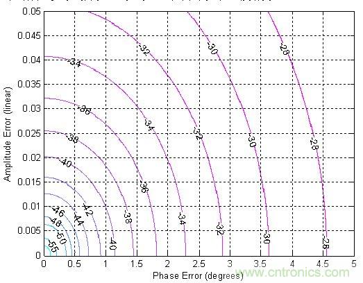 圖4:邊帶抑制(dBc)對(duì)比相位及振幅誤差