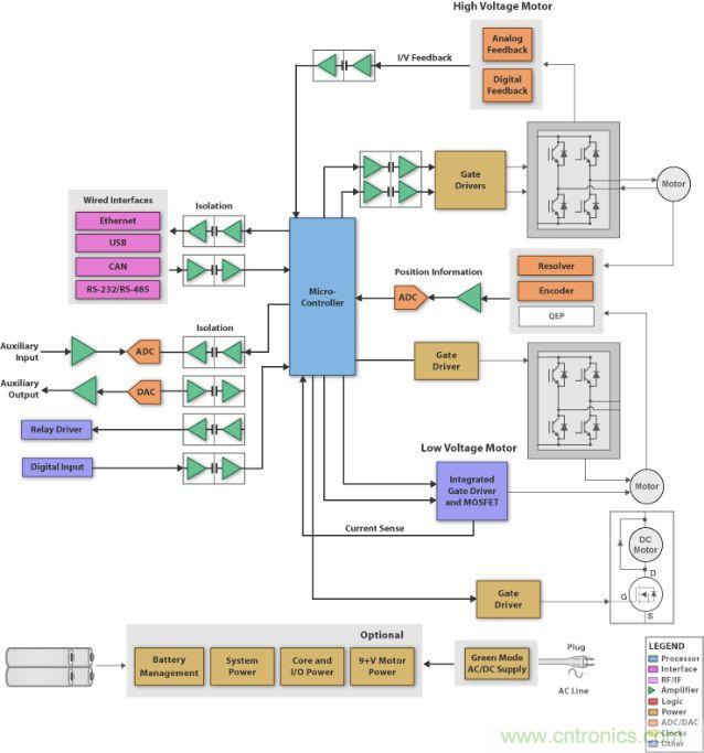 圖1：刷式直流電機系統(tǒng)的方框圖 (SBD)，它具有微處理器、閘極驅(qū)動器、隔離器件、工業(yè)接口和電源管理。