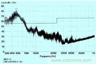 普通變頻器在采取簡單的EMC措施后， 天線在5m處接收到的輻射干擾頻譜圖