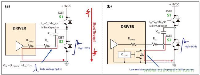 圖4：IGBT因米勒電容造成的寄生導(dǎo)通(a)，主動式米勒箝位可以對寄生米勒電流進行分流(b)