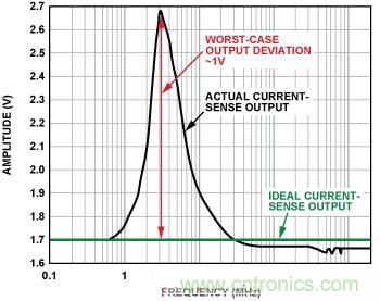 電流傳感器輸出 （無(wú)內(nèi)置EMI濾波器，前向功率 = 12 dBm, 100 mV/分頻，3 MHz時(shí)直流輸出達(dá)到峰值）