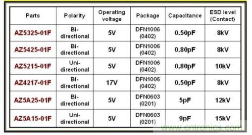 圖1:晶焱科技推出小尺寸低電容保護(hù)組件