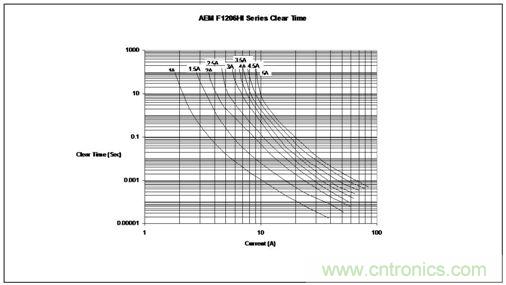 時(shí)間/電流特性曲線最好地描繪了保險(xiǎn)絲的過載性能，供設(shè)計(jì)師選用保險(xiǎn)絲規(guī)格時(shí)主要的參考
