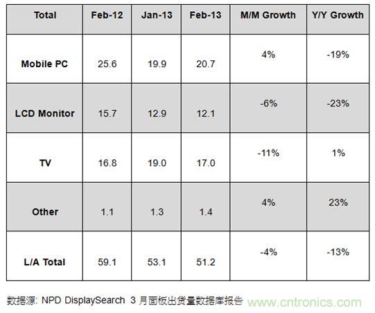 圖1：2012年2月及2013年1、2月大尺寸面板出貨及成長率 (單位: 百萬片)
