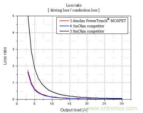 不同輸出負(fù)載條件下，損耗比的比較