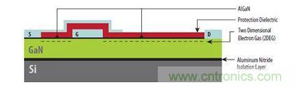 圖1：硅基GaN器件具有與橫向型DMOS器件類似的非常簡單結構，可以在標準CMOS代工廠制造。