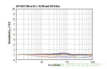 圖13：在相對濕度85%、溫度85℃、100VDS和沒有underfill情況下1000小時濕度應力能力