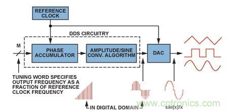 圖2.典型的DDS架構和信號路徑（帶DAC）。