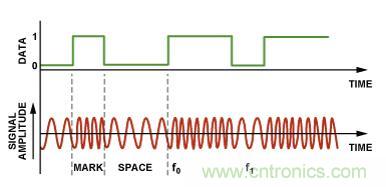圖4.二進制FSK調制。