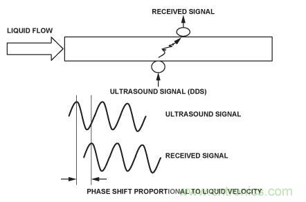圖8.超聲流量計。