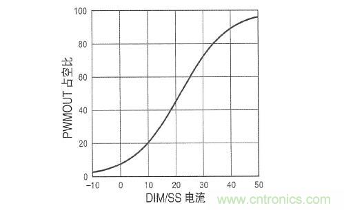 圖3：在 DIM/SS 引腳設(shè)定占空比時，采用&micro;A級信號。這個引腳還可用于外部PWM信號，以實(shí)現(xiàn)非常高的調(diào)光比