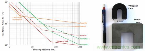 圖 2. 用作頻率函數(shù)的不同芯材的電感器大小，以及與 Vitroperm 和鐵氧體磁芯的大小比較