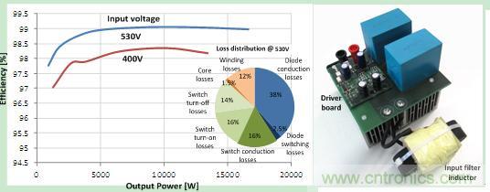 圖 3. 48 kHz 時的效率和驅動損耗，以及原型圖