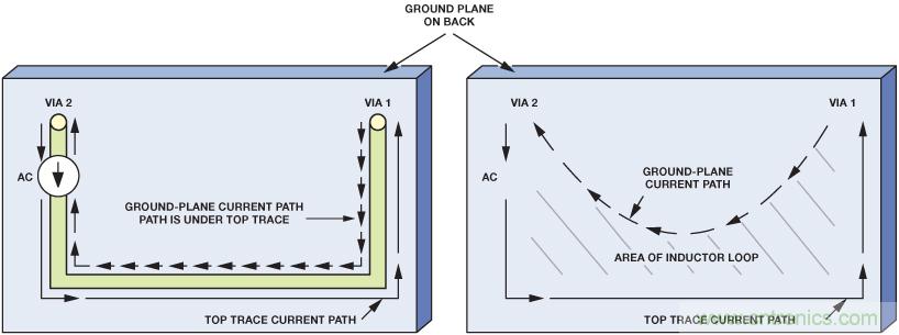 圖12. 接地層中不含電阻（左圖）和含電阻（右圖）的交流電流路徑。