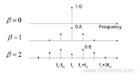 圖8.1 調(diào)制電源開關(guān)頻率延伸了EMI特征