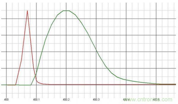 原創(chuàng)經(jīng)典:開關(guān)電源設(shè)計(jì)中MOSFET驅(qū)動技術(shù)圖解-電子元件技術(shù)網(wǎng)
