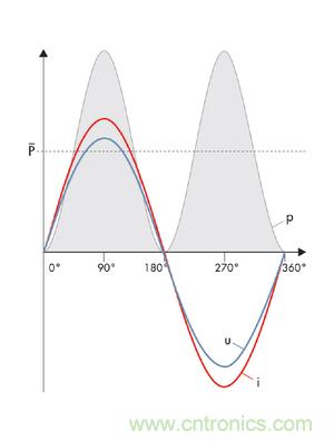 圖8a: 當(dāng)沒(méi)有發(fā)生相移時(shí)，電流i和電壓u之積是一個(gè)振蕩的、但始終正向的輸出---純有功功率(SMA提供) 