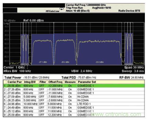 安捷倫教你：輕松應(yīng)對(duì)多標(biāo)準(zhǔn)無(wú)線(xiàn)電基站發(fā)射機(jī)測(cè)試挑戰(zhàn)