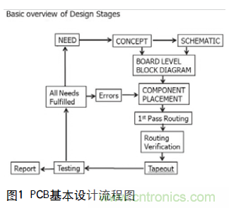 工程師推薦必看！開發(fā)高質(zhì)量PCB設(shè)計指南