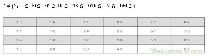 工程師經(jīng)驗(yàn)：設(shè)計(jì)中片式電阻的選擇應(yīng)注意哪些事項(xiàng)？