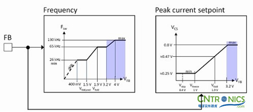 我們都是節(jié)約高手！巧用安森美半導(dǎo)體降低待機(jī)能耗方案！