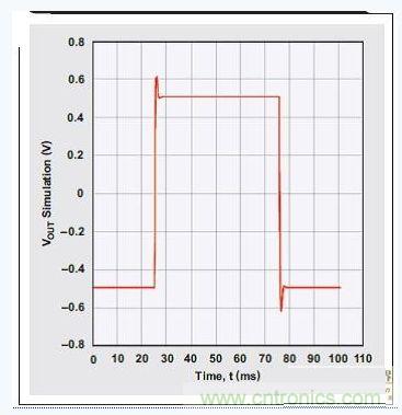 四階、低通巴特沃斯濾波器的階躍響應(yīng)