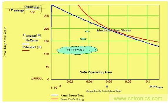 由瞬態(tài)發(fā)生器產生的雙指數脈沖波形