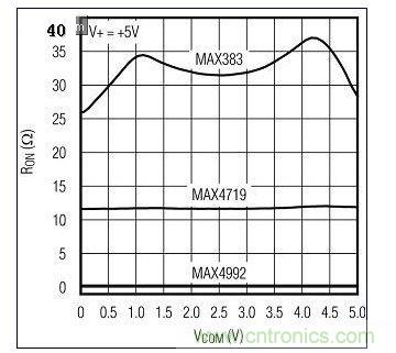 新、舊模擬開關(guān)的RON比較