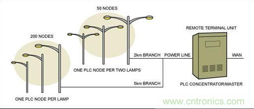 大神答疑：智能LED為何這么牛？