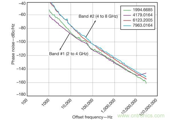 多信號振蕩器方法可以在不犧牲相位性能的情況下減小功耗和尺寸。