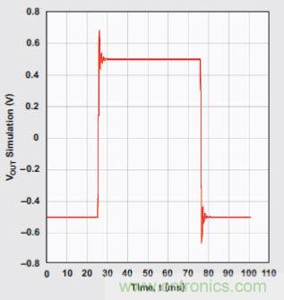 四階、低通切比雪夫?yàn)V波器的階躍響應(yīng)