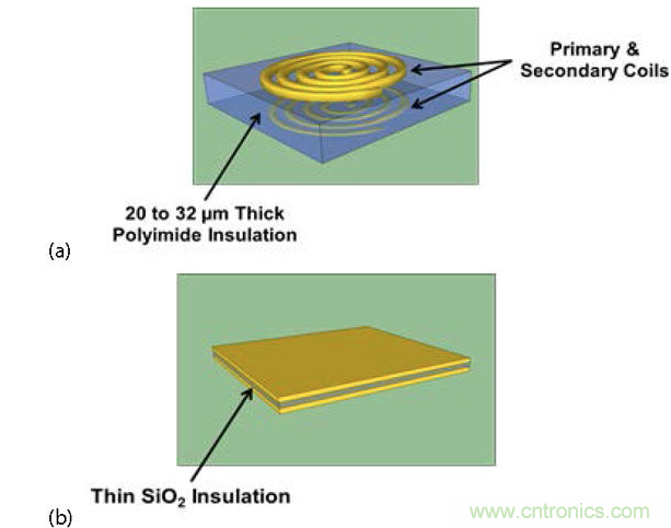 (a) 帶厚聚酰亞胺絕緣層的互感器，電流脈沖產(chǎn)生磁場，在另一個線圈中感生電流；(b) 帶薄SiO2絕緣層的電容，利用低電流電場將數(shù)據(jù)耦合到隔離柵的另一端。