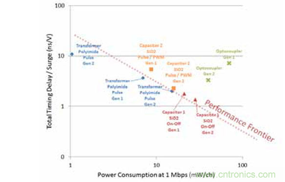 不同的隔離器特性組合導致不同的品質因數(shù)。有一點是毫無疑問的： 光耦合器遠不如數(shù)字隔離器
