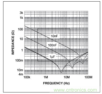 三個電容的自激頻率(曲線的最低點)，圖示表明，電容的性能并不完全一致。在左側，當曲線(阻抗)向下移動時，電容表現(xiàn)為電容。當達到其最低點時，電容呈現(xiàn)為電感(ESL)，不再是有效的去耦電容