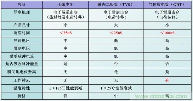 圖二，幾種典型的防雷元件性能比較