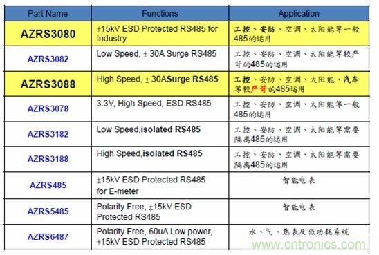 圖二，晶焱科技RS485防護(hù)解決方案一覽表