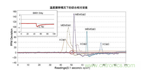 溫度驟冷對晶體振蕩器、第一代MEMS和CMEMS的影響