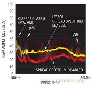 車用大電流LED應用中LED驅(qū)動器設(shè)計挑戰(zhàn)
