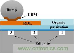 透過獨(dú)特的前處理工法，任何被錫球(site-3)、RDL(site-2)、或有機(jī)謢層(site-1)遮蓋的區(qū)域都能順利完成FIB線路修補(bǔ)。