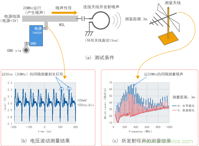 觀察數(shù)字IC電源噪聲的實(shí)驗