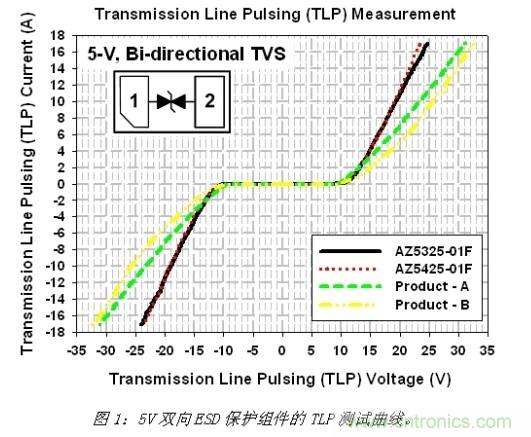 小尺寸、大用途，超低電容ESD保護(hù)方案