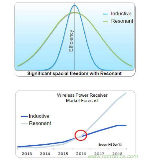全橋主動(dòng)振流式的A4WP收端芯片效率最高，NXP可以達(dá)到86%。