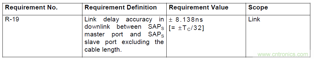  圖2：CPRI規(guī)范對于鏈路時(shí)延精度的要求