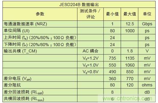 具有不同采樣速率及通道數(shù)的轉(zhuǎn)換器對比可顯示出I/O數(shù)的差別。與工作速率為1Gbps的LVDS相比，工作速率為12.5Gbps的JESD204B接口只需其引腳數(shù)的1/10