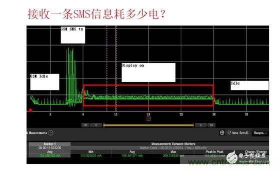 以接收短信測試為例，紅色標(biāo)記處為短信提示時的功耗表現(xiàn)，不同的提示方式（如震動、聲音及提示時長）功耗表現(xiàn)亦有所差異。通過有效測量可以很方便的找到最優(yōu)的低耗解決方案