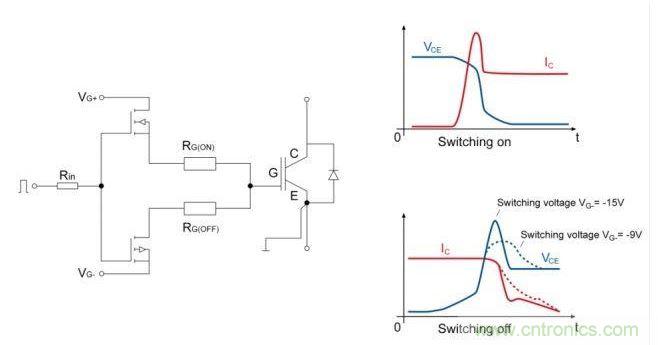 IGBT開關；右邊是電流和電壓開關的曲線圖。降低關斷電壓至可接受的dv/dt負載的優(yōu)勢是十分顯著的