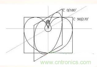 &ldquo;配光曲線(xiàn)&rdquo;是什么？你真的懂嗎？